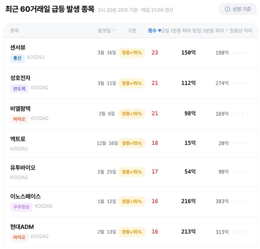 급등 당일 거래대금 화면